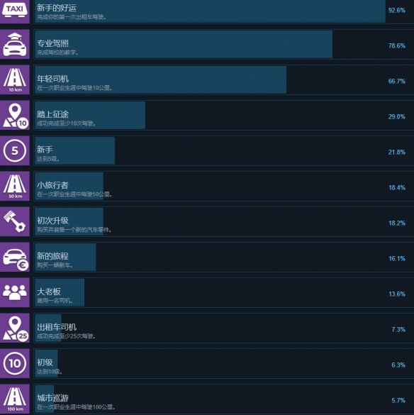 《出租生涯模拟城市驾驶》成就列表一览-如何获得高级成就？-第2张图片-拓城游