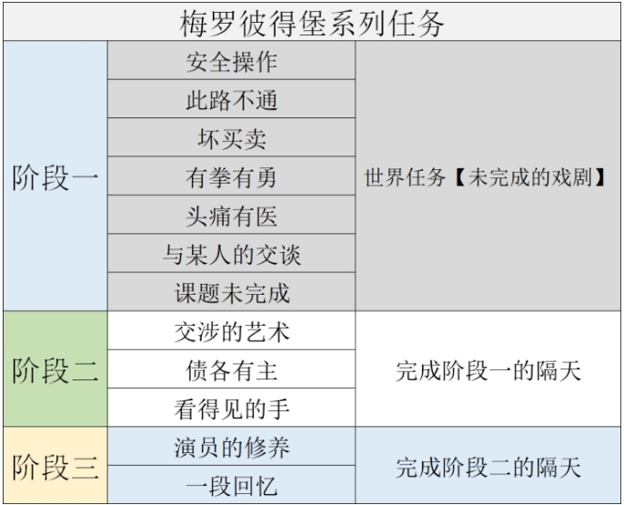 《原神》梅罗彼得堡系列任务攻略大全-第2张图片-拓城游