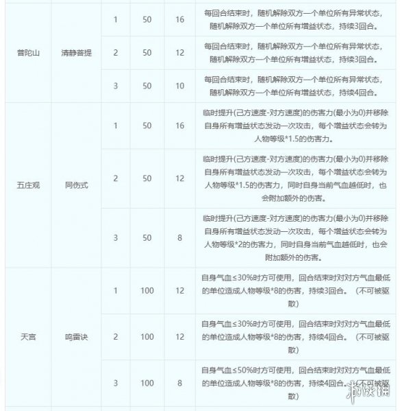 《梦幻西游》化圣技能表一览-梦幻西游游戏攻略推荐-第3张图片-拓城游