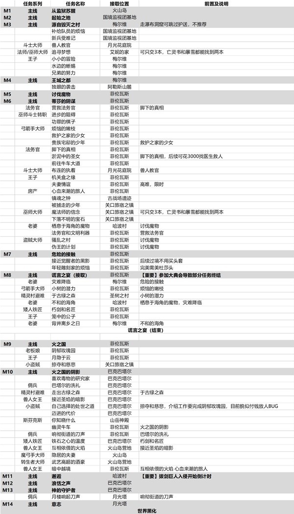 《龙之信条2》主支线任务顺序与接取位置一览-龙之信条2游戏攻略推荐