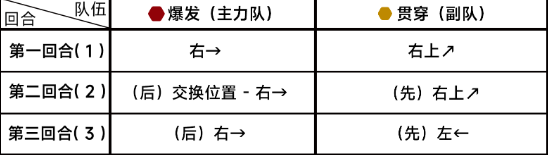 《蔚蓝档案》第九章困难9-1通关攻略-蔚蓝档案游戏攻略推荐-第3张图片-拓城游