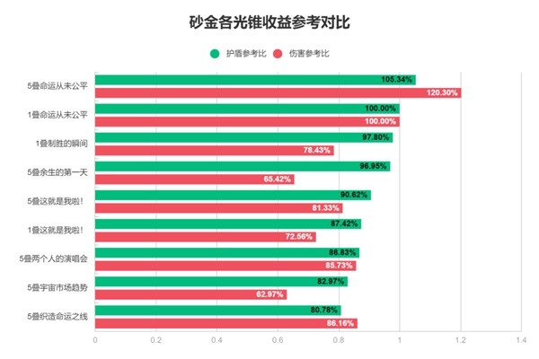 《崩坏星穹铁道》砂金养成攻略 砂金怎么培养-崩坏星穹铁道游戏攻略推荐-第3张图片-拓城游