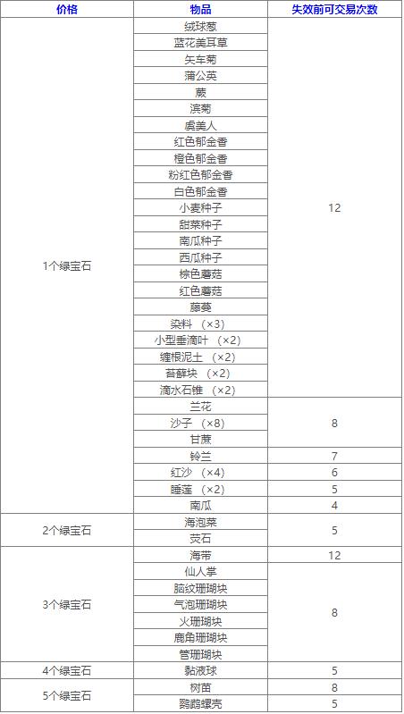 《我的世界》流浪商人交易物品一览-我的世界游戏攻略推荐-第2张图片-拓城游