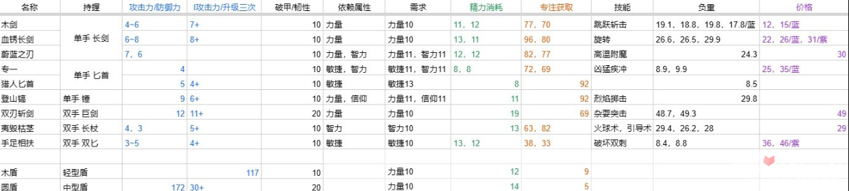 《恶意不息》装备基础数据一览-恶意不息游戏攻略推荐-第3张图片-拓城游