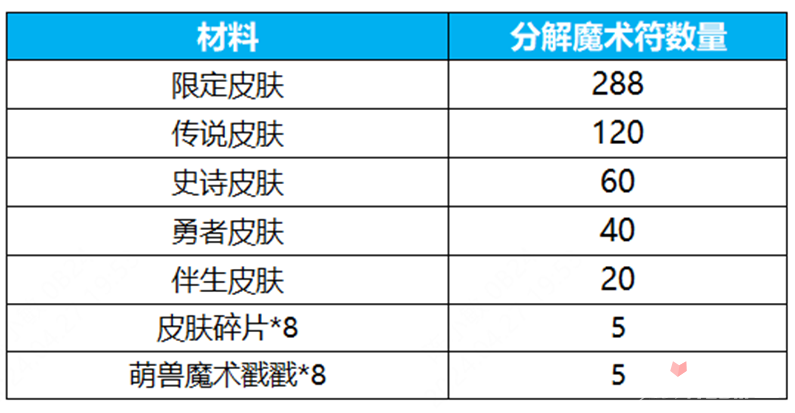 《王者荣耀》群星祈愿活动玩法攻略-王者荣耀游戏攻略推荐-第8张图片-拓城游