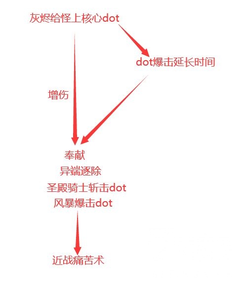 《魔兽世界》11.0惩戒骑太阳神使天赋效果介绍-魔兽世界游戏攻略推荐-第2张图片-拓城游