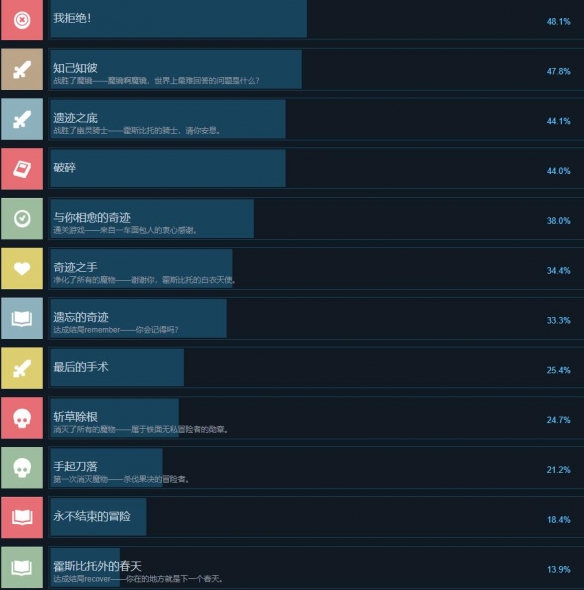 《奇愈地下城》全成就攻略一览-奇愈地下城游戏攻略推荐-第3张图片-拓城游