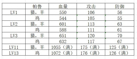 《幻兽帕鲁》完美个体值帕鲁刷取攻略-如何获得属性越高的帕鲁-第2张图片-拓城游