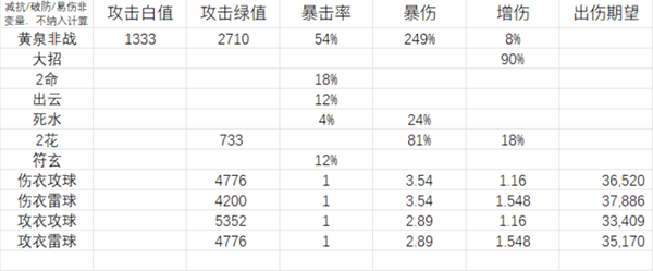 《崩坏：星穹铁道》黄泉衣服和属性球选择优先级-崩坏：星穹铁道游戏攻略推荐-第3张图片-拓城游