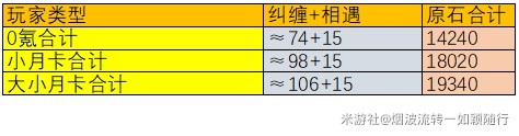 《原神》4.6版本原石获取统计 4.6版本可以获取多少原石-原神游戏攻略推荐-第3张图片-拓城游