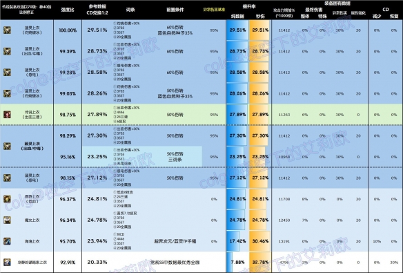 《DNF》雾神尼版本上衣选择攻略-地下城与勇士游戏攻略推荐-第4张图片-拓城游