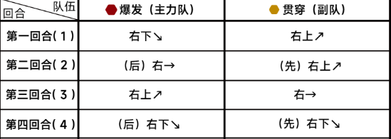 《蔚蓝档案》第九章困难9-2通关攻略-蔚蓝档案游戏攻略推荐-第3张图片-拓城游