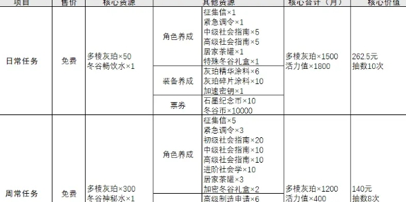 物华弥新每月免费抽几次-物华弥新游戏攻略推荐