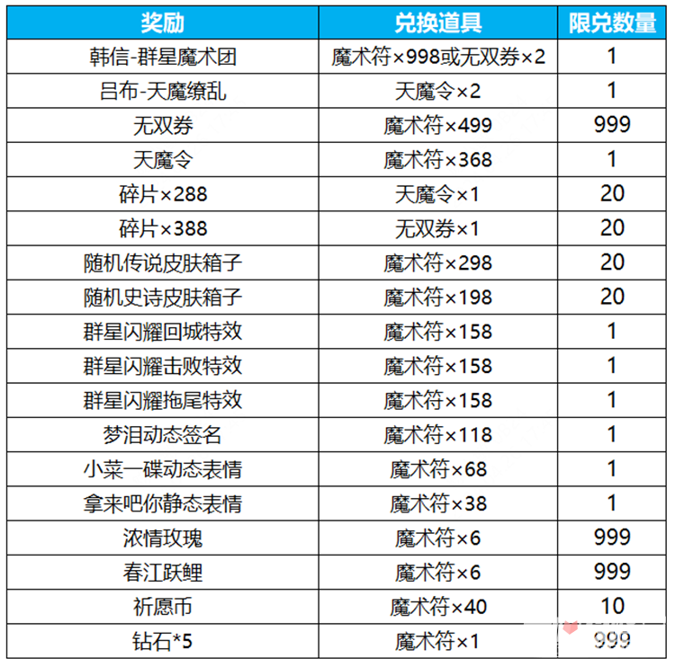 《王者荣耀》群星祈愿活动玩法攻略-王者荣耀游戏攻略推荐-第7张图片-拓城游