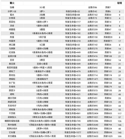 《仙山小农》2024食谱大全-仙山小农游戏攻略推荐-第2张图片-拓城游