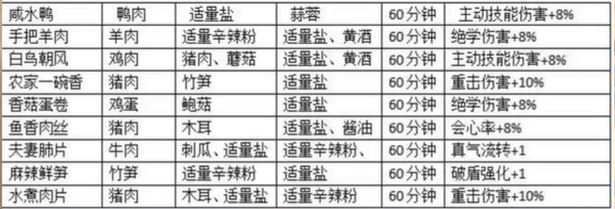 《射雕》食谱大全一览-射雕游戏攻略推荐-第3张图片-拓城游