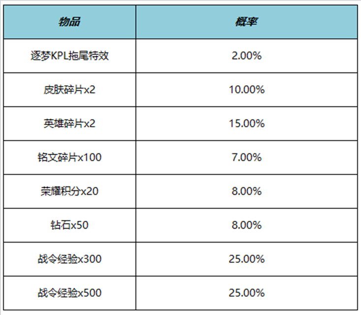 王者荣耀逐梦KPL拖尾特效价格详解-购买逐梦KPL拖尾宝箱获得多少钱-第3张图片-拓城游