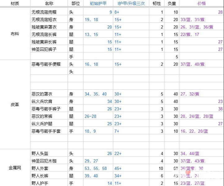 《恶意不息》装备基础数据一览-恶意不息游戏攻略推荐-第2张图片-拓城游