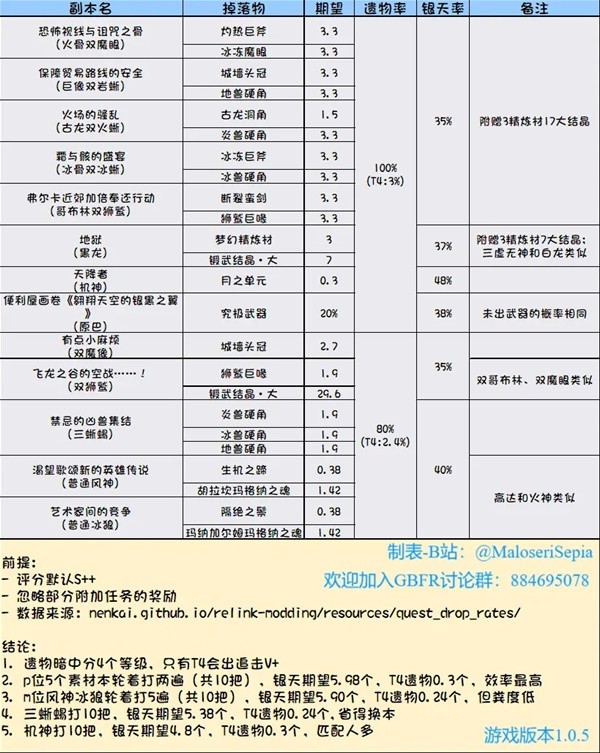 《碧蓝幻想Relink》常用素材掉落率一览-轻松获取游戏关键素材的方法