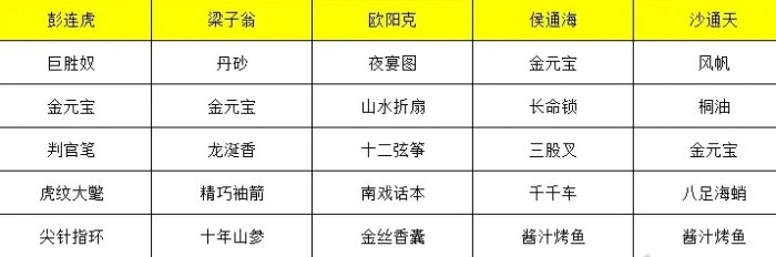 《射雕》全侠客礼物喜好一览表-射雕游戏攻略推荐-第4张图片-拓城游