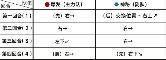 《蔚蓝档案》第十章10-5通关攻略-蔚蓝档案游戏攻略推荐-第3张图片-拓城游