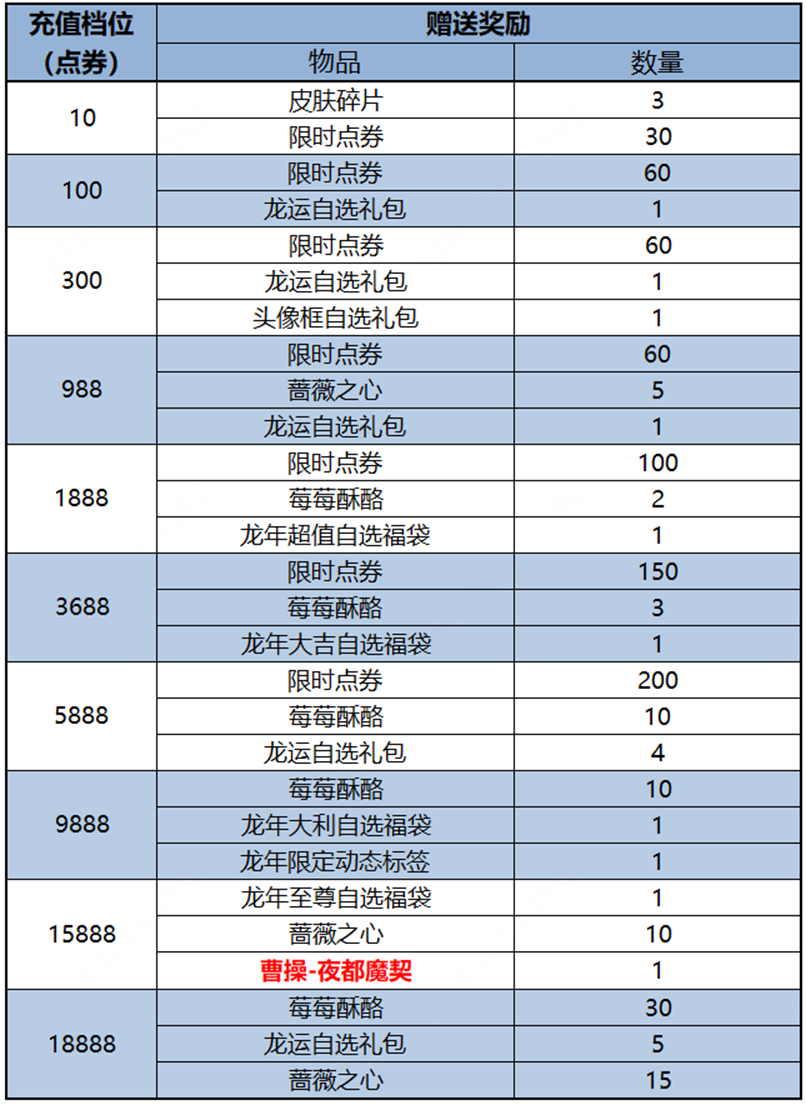 王者荣耀新春累充返利活动开始时间及奖励介绍-王者荣耀返利活动攻略-第2张图片-拓城游