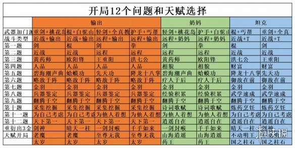 射雕开局天赋12问选择推荐「一图流」-射雕游戏攻略推荐-第2张图片-拓城游