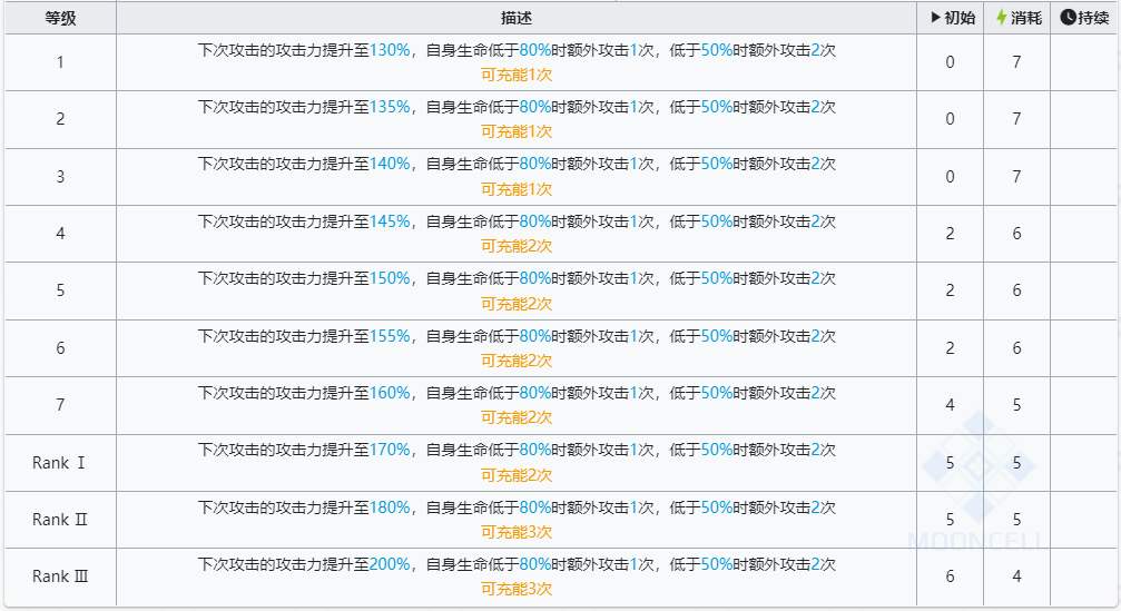 《明日方舟》左乐技能介绍及攻略指南-第3张图片-拓城游