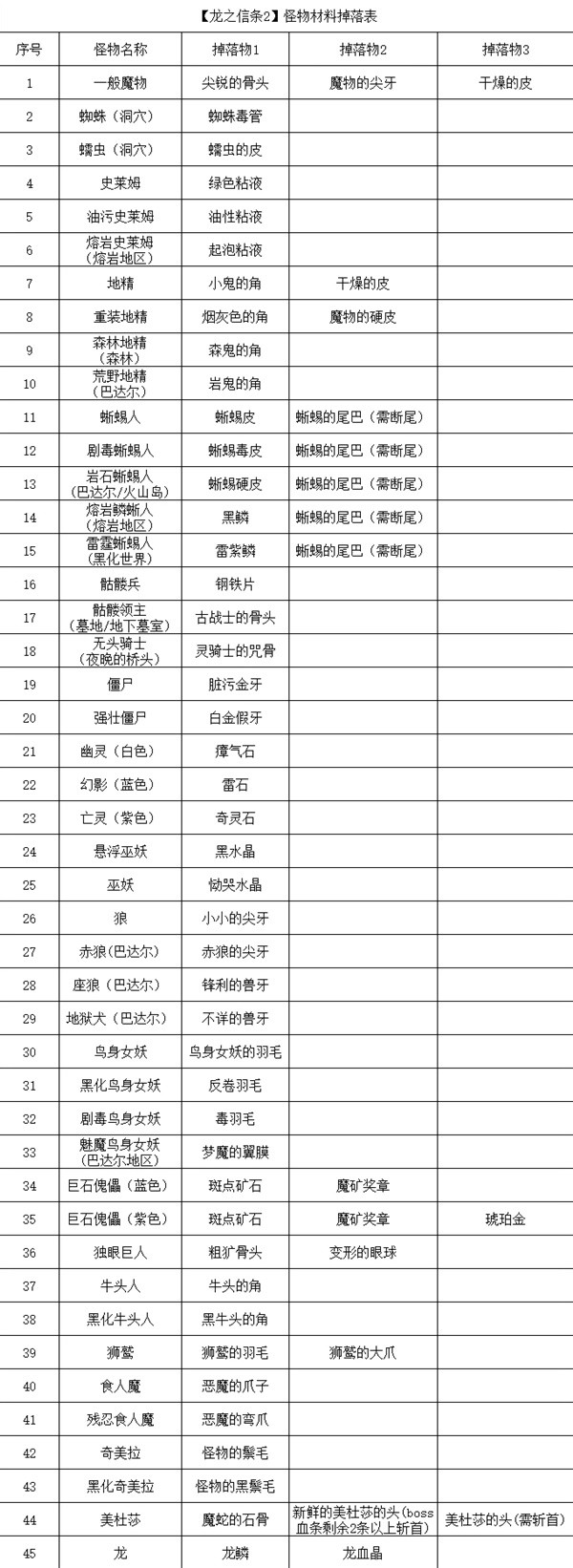 《龙之信条2》怪物掉落材料一览 怪物材料掉落表-龙之信条2游戏攻略推荐