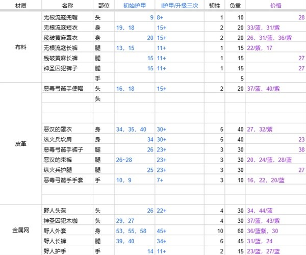 《恶意不息》装备基础数据分析-恶意不息游戏攻略推荐