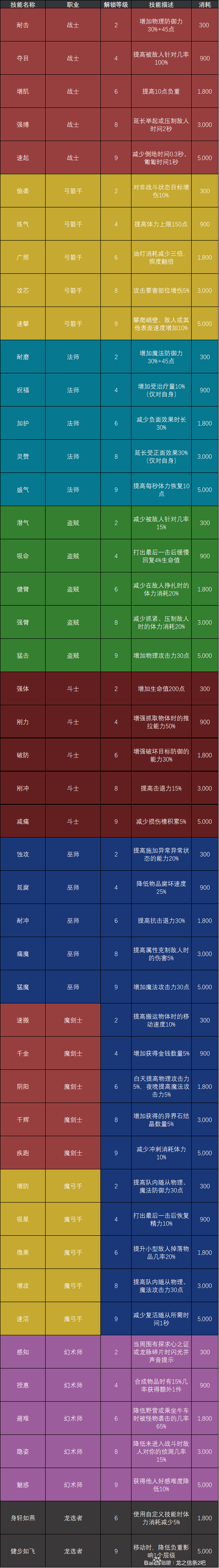 《龙之信条2》各职业被动技能一览-龙之信条2游戏攻略推荐