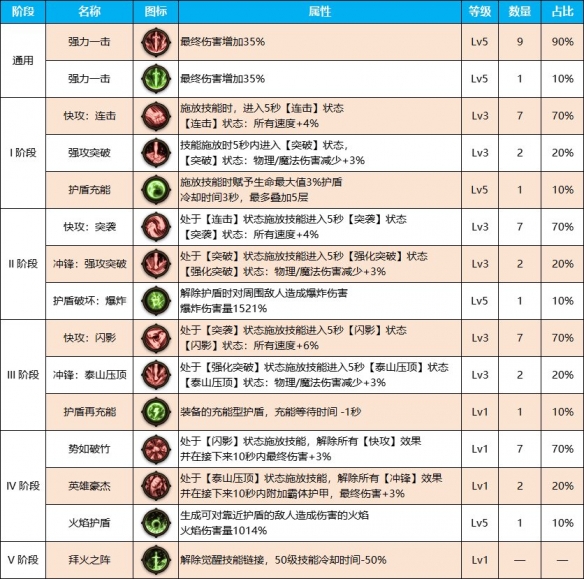 DNF雾神尼剑魂装备天赋加点推荐攻略—马上更新后如何点装备天赋
-第3张图片-拓城游