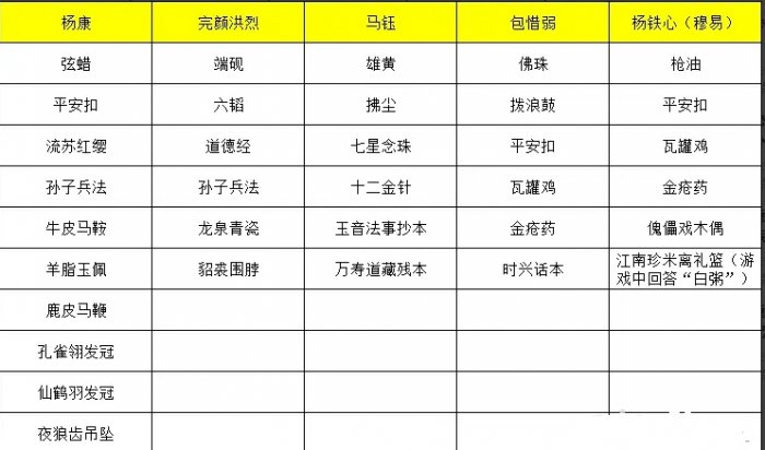 《射雕》全侠客礼物喜好一览表-射雕游戏攻略推荐-第3张图片-拓城游