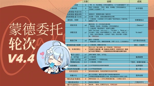 《原神》4.4蒙德委托轮次和保底机制解析：攻略分享及成就获取技巧