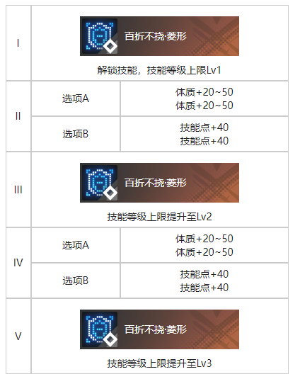 白荆回廊团圆烙痕技能解析：护盾灌注、技多不压身、无处可藏等技能一览-第3张图片-拓城游