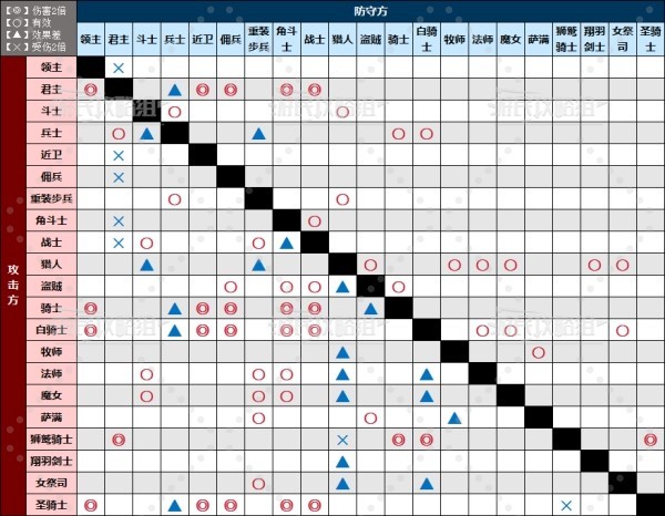 《圣兽之王》前期职业兵种克制关系表：助你游戏攻略推荐-第2张图片-拓城游