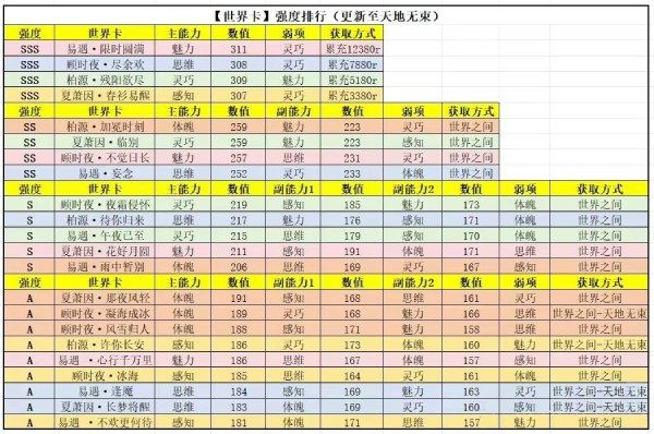 《世界之外》全部世界卡强度对比分享：掌握不同稀有度卡牌的强度水平-第2张图片-拓城游