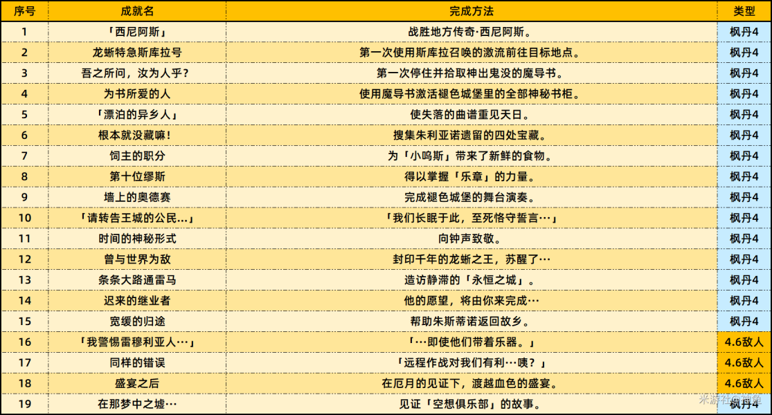 《原神》4.6版本新增成就一览-原神游戏攻略推荐-第2张图片-拓城游