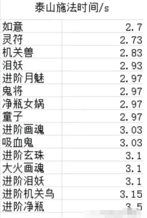 《梦幻西游》泰山施法速度排行一览-梦幻西游游戏攻略推荐-第2张图片-拓城游