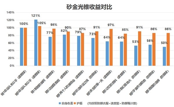 《崩坏星穹铁道》砂金光锥遗器详解-崩坏星穹铁道游戏攻略推荐