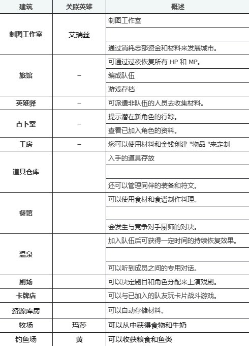 《百英雄传》根据地建筑功能介绍-百英雄传游戏攻略推荐