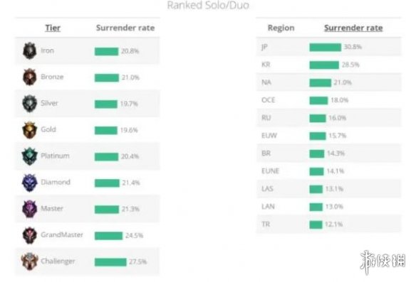 《lol》王者投降率近50%消息介绍-英雄联盟游戏攻略推荐-第3张图片-拓城游