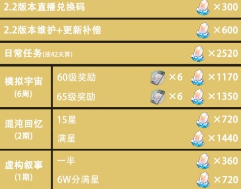 《崩坏：星穹铁道》2.2星琼数量统计一览-崩坏：星穹铁道游戏攻略推荐-第3张图片-拓城游