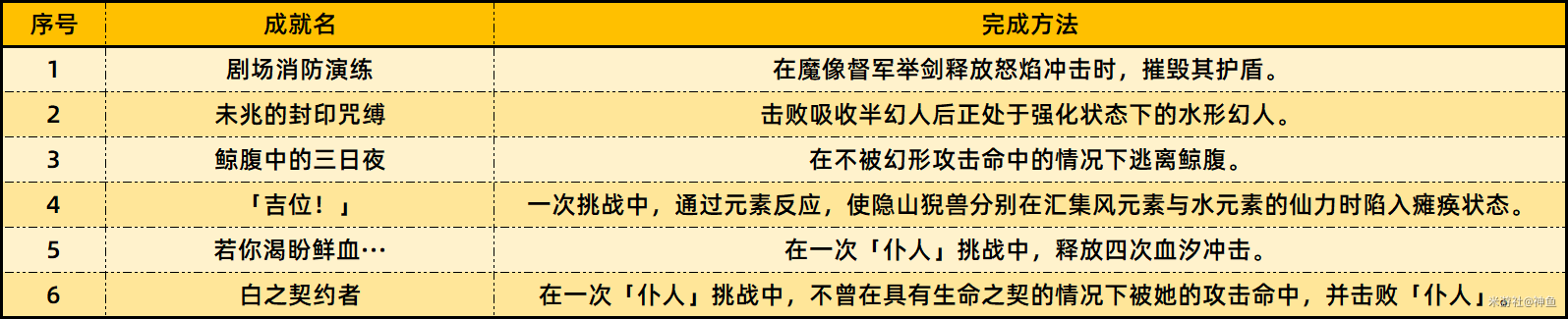 《原神》4.6版本新增成就一览-原神游戏攻略推荐-第4张图片-拓城游