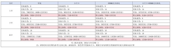 《崩坏星穹铁道》2.2版本活动日历-崩坏星穹铁道游戏攻略推荐-第3张图片-拓城游