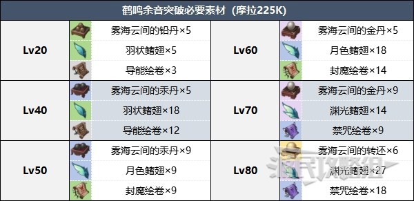 《原神》4.4版本新增法器ldquo；鹤鸣余音rdquo；面板效果及突破材料一览-第2张图片-拓城游