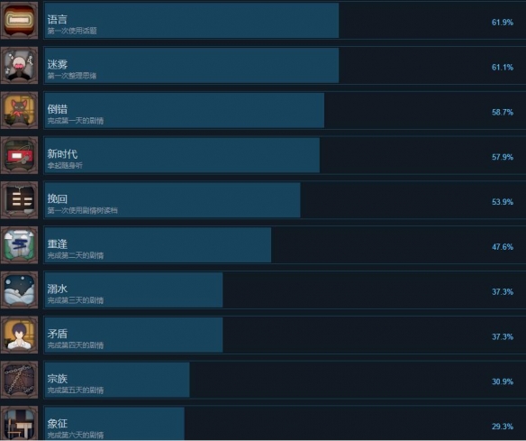 《薄暮夏梦》成就攻略分享-满足你成就解锁需求的全攻略列表-第2张图片-拓城游