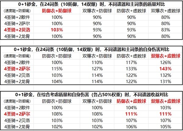 《崩坏星穹铁道》砂金光锥遗器详解-崩坏星穹铁道游戏攻略推荐-第3张图片-拓城游