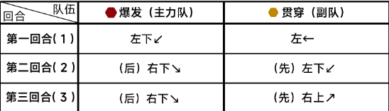 《蔚蓝档案》第九章9-1通关攻略-蔚蓝档案游戏攻略推荐-第3张图片-拓城游