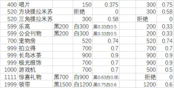 《月影别墅》礼物好感攻略-月影别墅游戏攻略推荐-第3张图片-拓城游